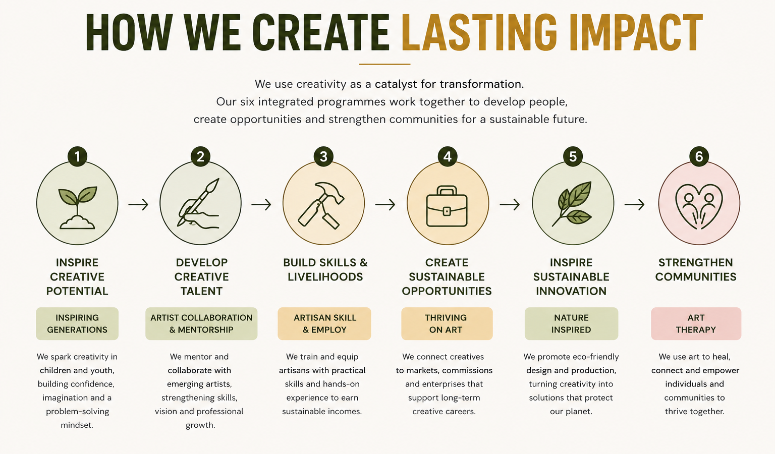How we create impact
